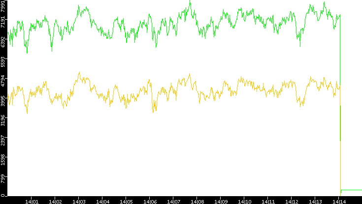 Entropy of Port vs. Time