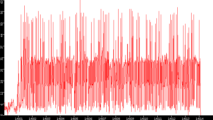 Nb. of Packets vs. Time