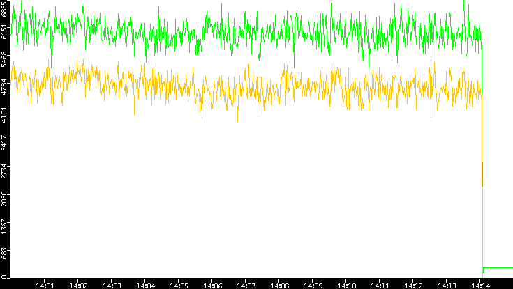 Entropy of Port vs. Time