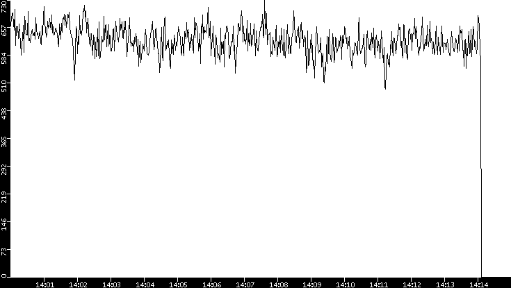 Average Packet Size vs. Time