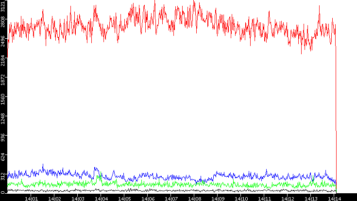 Nb. of Packets vs. Time