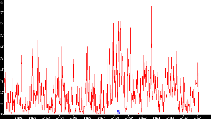 Nb. of Packets vs. Time