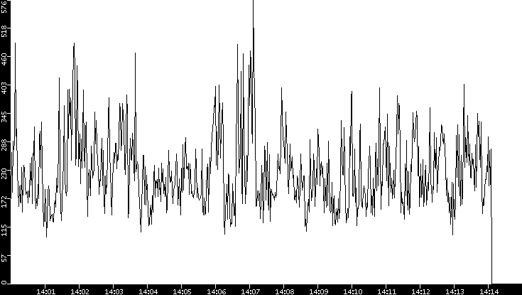 Average Packet Size vs. Time