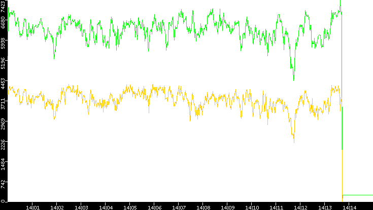 Entropy of Port vs. Time