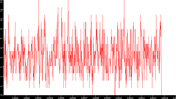 Nb. of Packets vs. Time