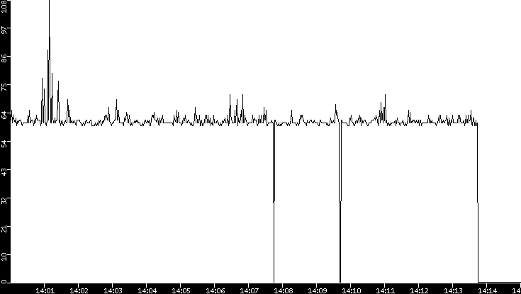 Average Packet Size vs. Time