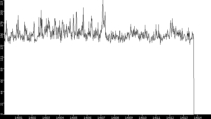 Average Packet Size vs. Time