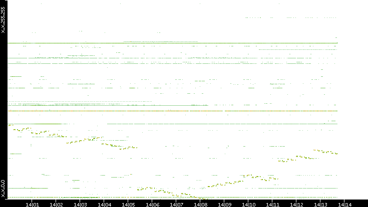 Dest. IP vs. Time