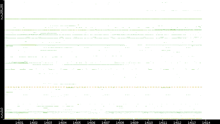 Src. IP vs. Time