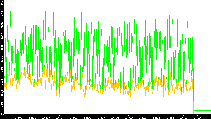 Entropy of Port vs. Time
