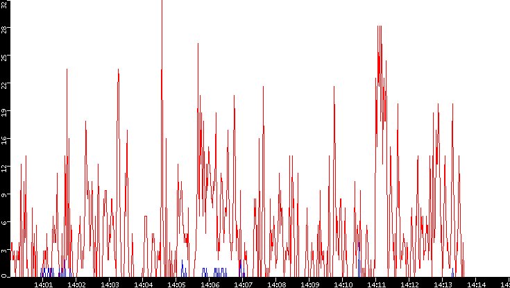 Nb. of Packets vs. Time