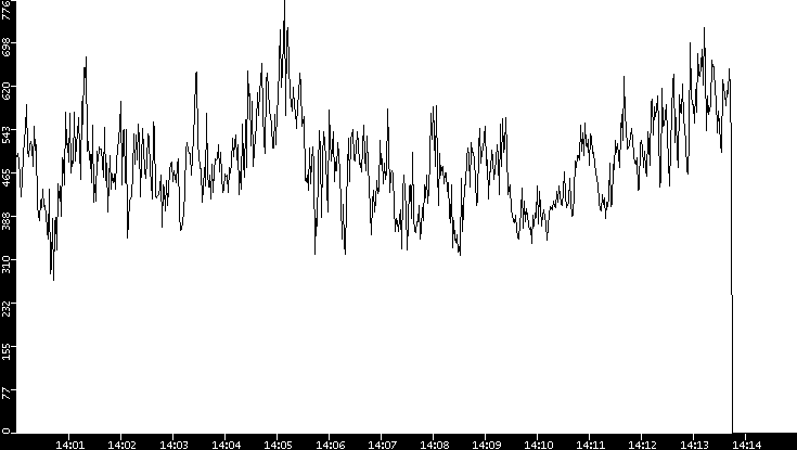 Average Packet Size vs. Time