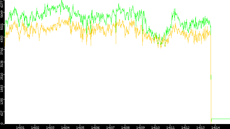 Entropy of Port vs. Time