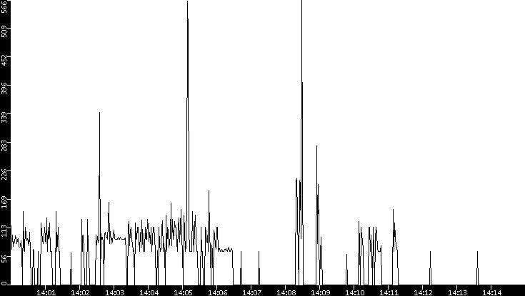 Average Packet Size vs. Time