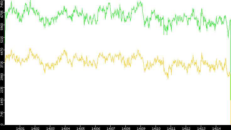 Entropy of Port vs. Time