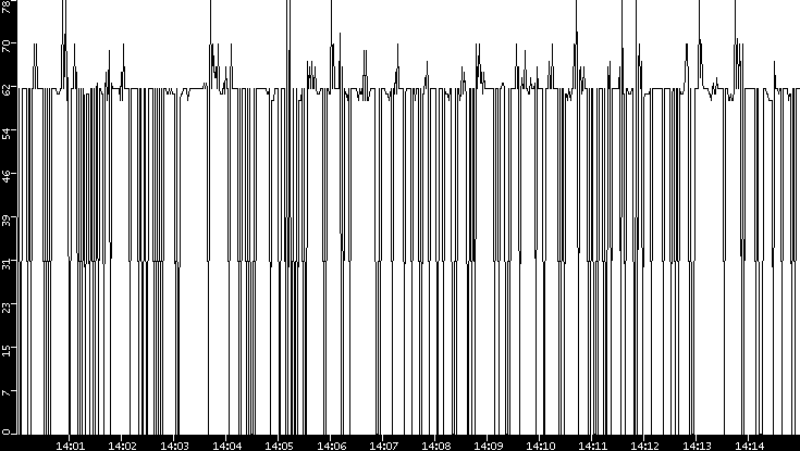Average Packet Size vs. Time