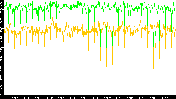 Entropy of Port vs. Time