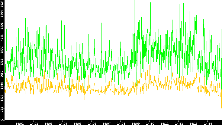 Entropy of Port vs. Time