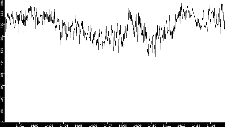 Average Packet Size vs. Time