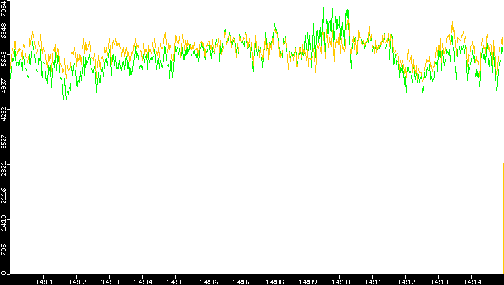 Entropy of Port vs. Time