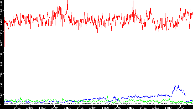Nb. of Packets vs. Time