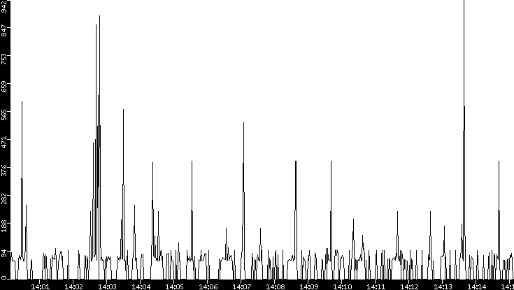Average Packet Size vs. Time