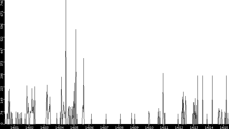 Average Packet Size vs. Time