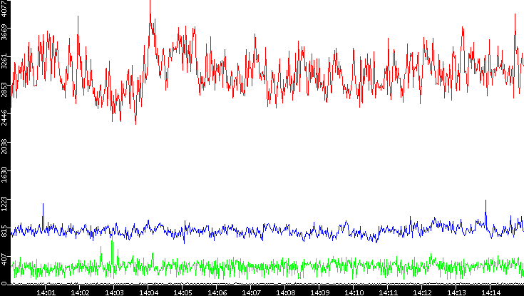 Nb. of Packets vs. Time