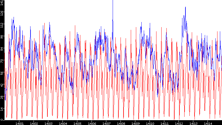 Nb. of Packets vs. Time