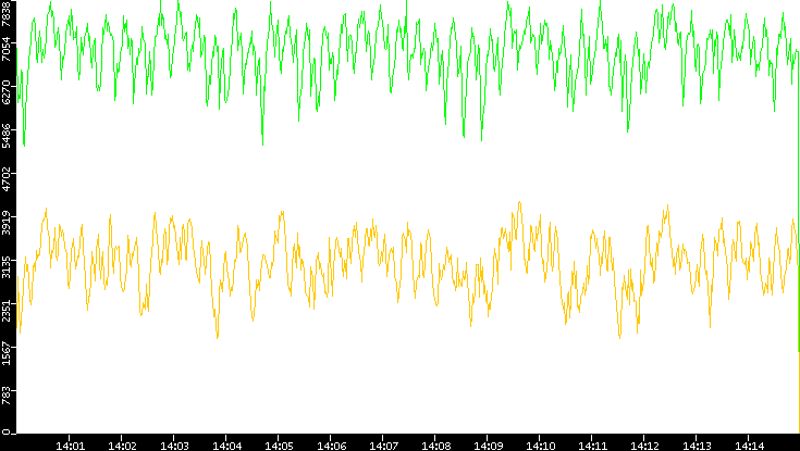 Entropy of Port vs. Time