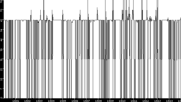 Average Packet Size vs. Time