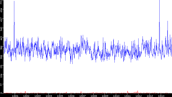 Nb. of Packets vs. Time
