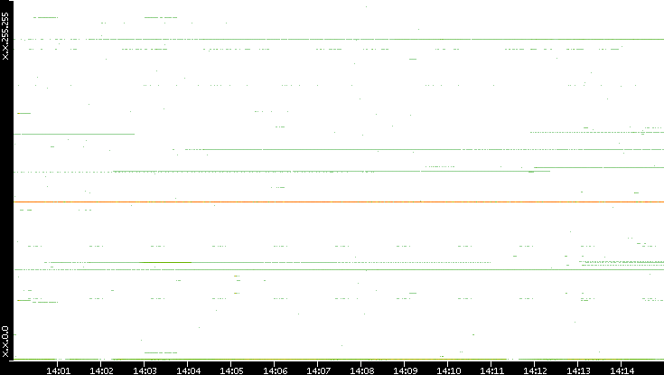 Dest. IP vs. Time