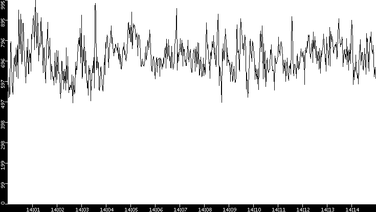 Average Packet Size vs. Time