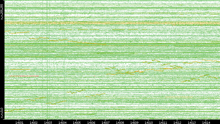 Dest. IP vs. Time