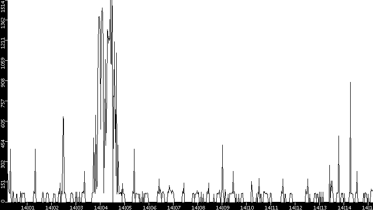 Average Packet Size vs. Time
