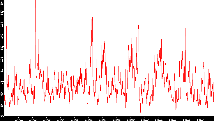 Nb. of Packets vs. Time