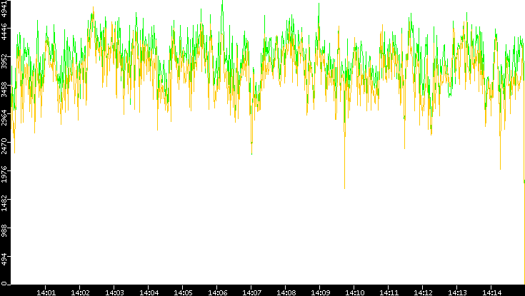Entropy of Port vs. Time