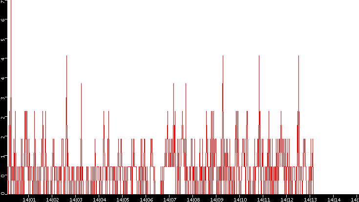 Nb. of Packets vs. Time