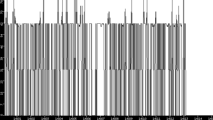 Average Packet Size vs. Time