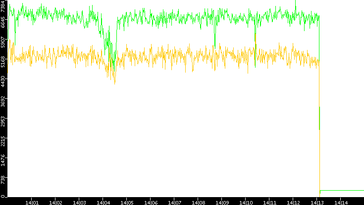 Entropy of Port vs. Time