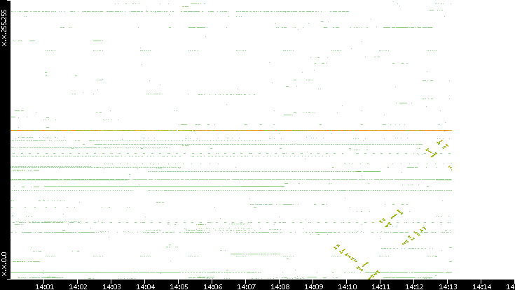 Dest. IP vs. Time