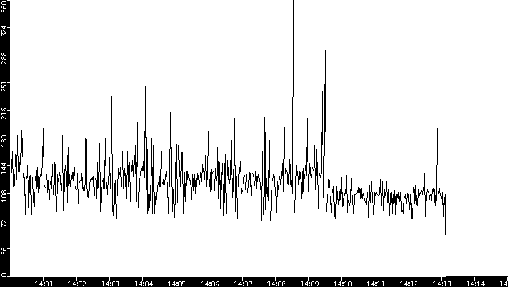 Average Packet Size vs. Time