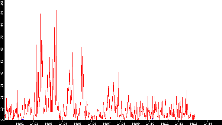 Nb. of Packets vs. Time