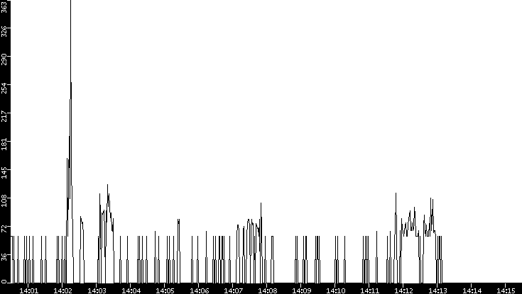 Average Packet Size vs. Time