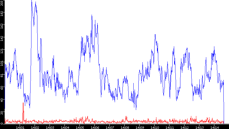 Nb. of Packets vs. Time