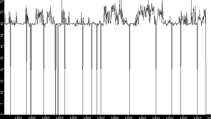 Average Packet Size vs. Time