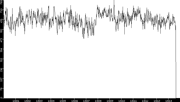 Average Packet Size vs. Time