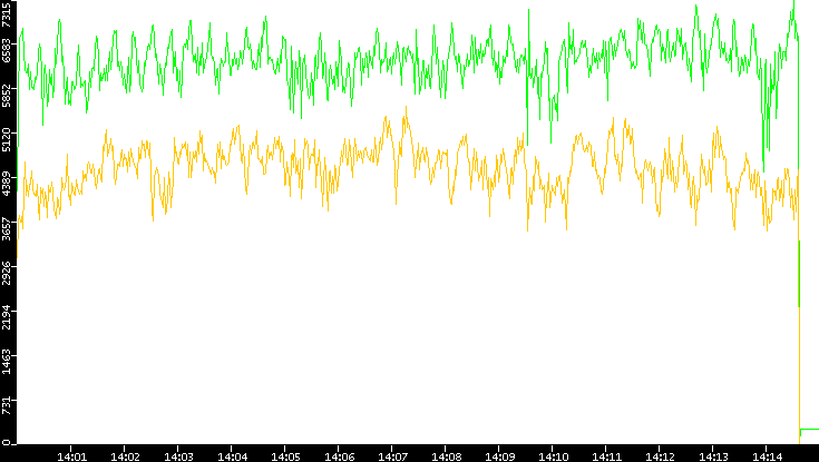 Entropy of Port vs. Time