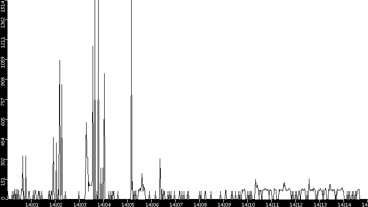 Average Packet Size vs. Time